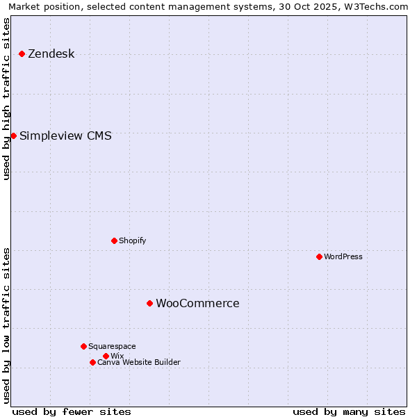 Market position of WooCommerce vs. Zendesk vs. Simpleview CMS