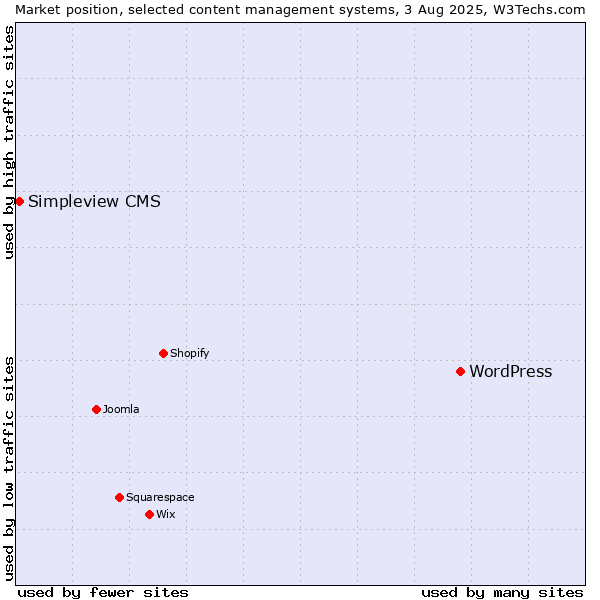 Market position of WordPress vs. Simpleview CMS
