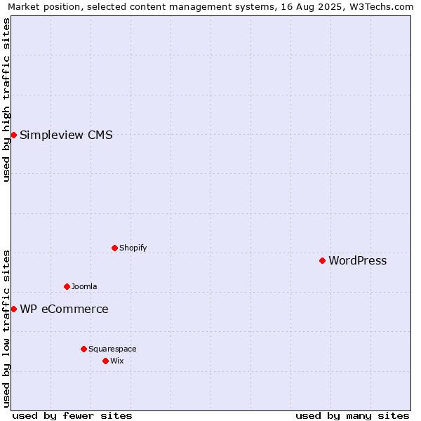 Market position of WordPress vs. WP eCommerce vs. Simpleview CMS