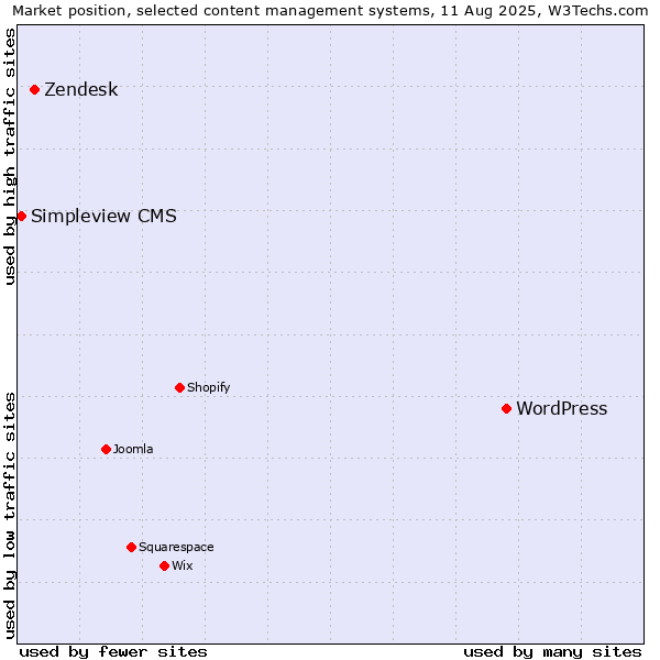 Market position of WordPress vs. Zendesk vs. Simpleview CMS