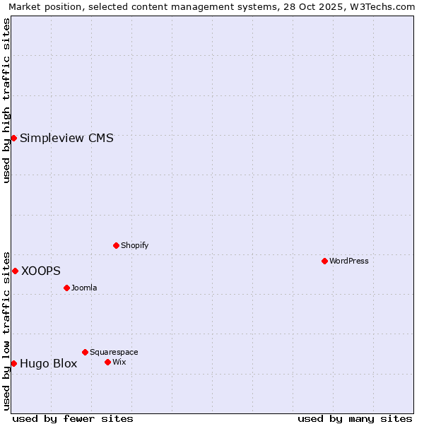Market position of XOOPS vs. Hugo Blox vs. Simpleview CMS
