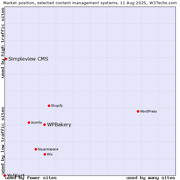 Market position of WPBakery vs. Simpleview CMS vs. Yo!Kart