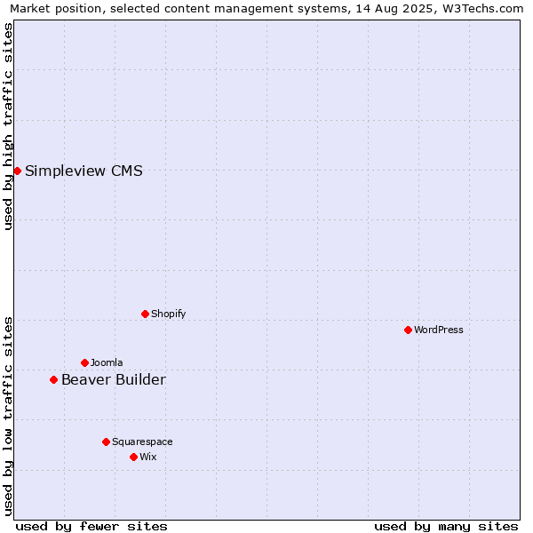 Market position of Beaver Builder vs. Simpleview CMS