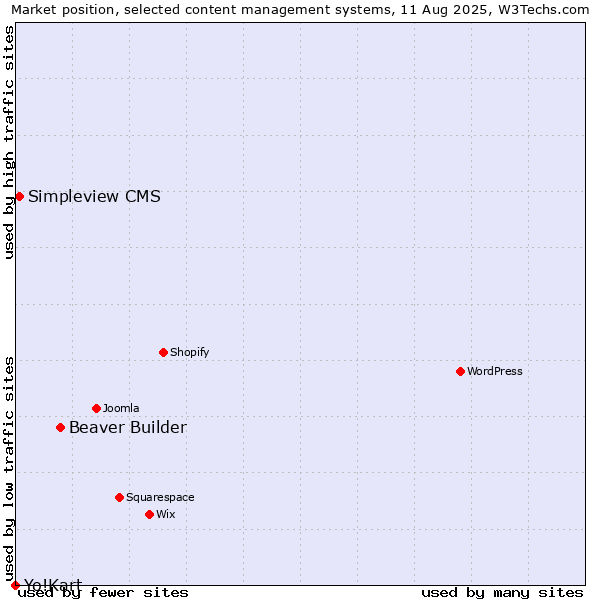 Market position of Beaver Builder vs. Simpleview CMS vs. Yo!Kart