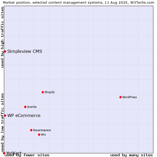Market position of WP eCommerce vs. Simpleview CMS vs. Yo!Kart