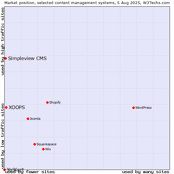 Market position of XOOPS vs. Simpleview CMS vs. Yo!Kart