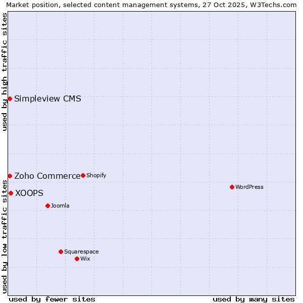 Market position of XOOPS vs. Zoho Commerce vs. Simpleview CMS