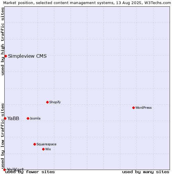 Market position of Simpleview CMS vs. YaBB vs. Yo!Kart