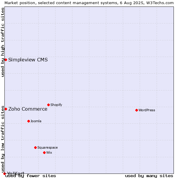 Market position of Zoho Commerce vs. Simpleview CMS vs. Yo!Kart