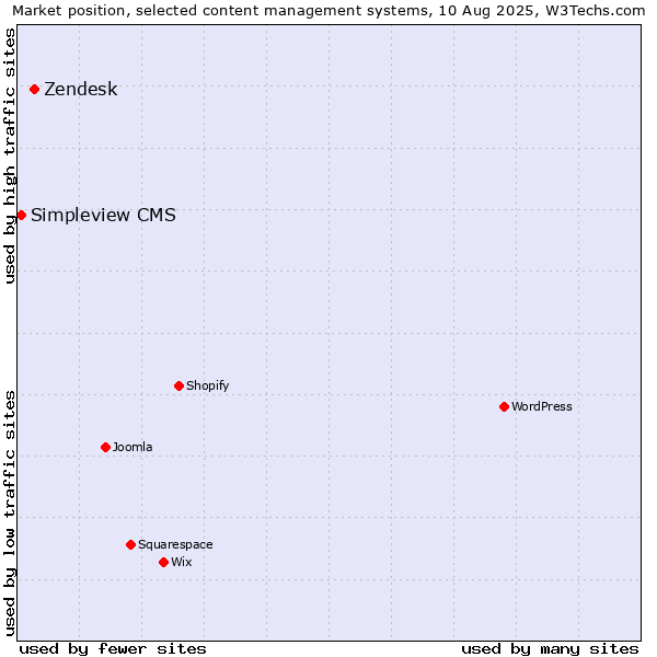 Market position of Zendesk vs. Simpleview CMS