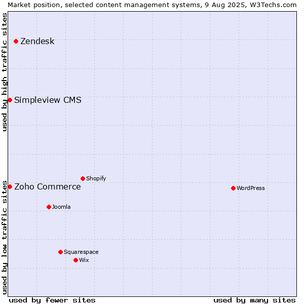 Market position of Zendesk vs. Zoho Commerce vs. Simpleview CMS