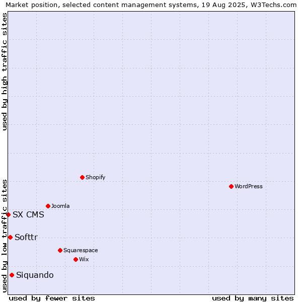 Market position of Siquando vs. Softtr vs. SX CMS