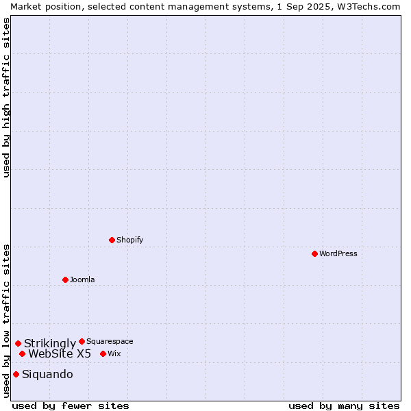 Market position of WebSite X5 vs. Strikingly vs. Siquando