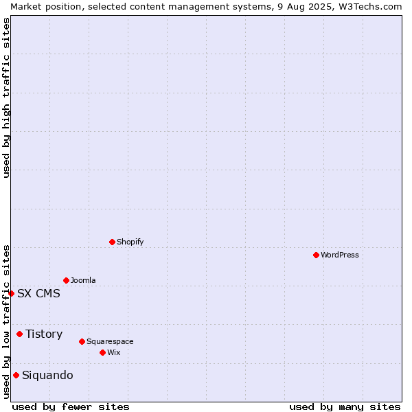 Market position of Tistory vs. Siquando vs. SX CMS
