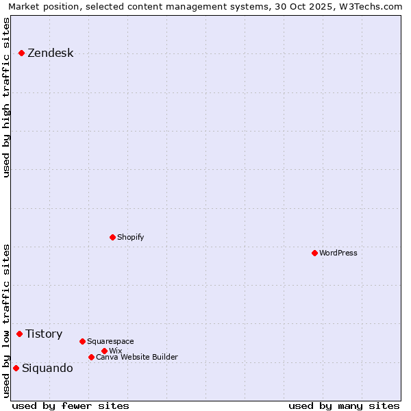 Market position of Zendesk vs. Tistory vs. Siquando