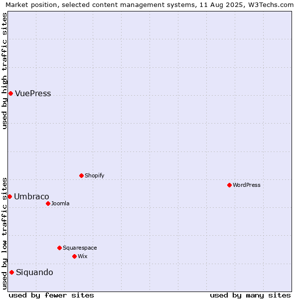 Market position of Siquando vs. VuePress vs. Umbraco