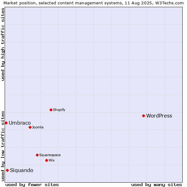 Market position of WordPress vs. Siquando vs. Umbraco