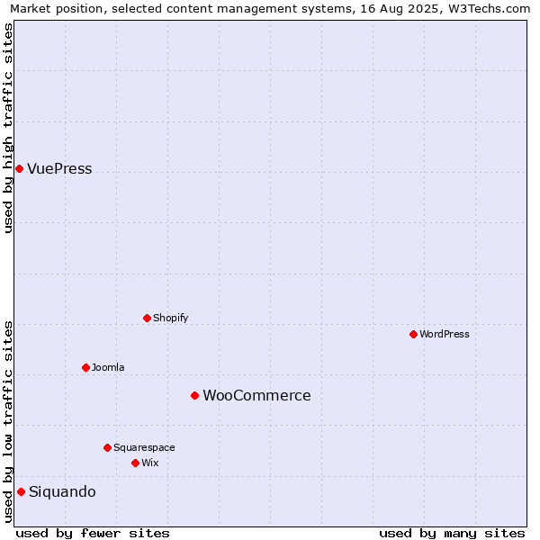 Market position of WooCommerce vs. Siquando vs. VuePress