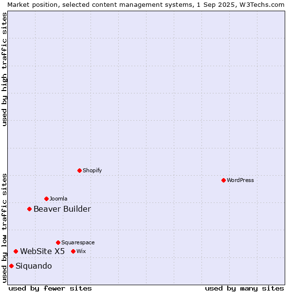 Market position of Beaver Builder vs. WebSite X5 vs. Siquando