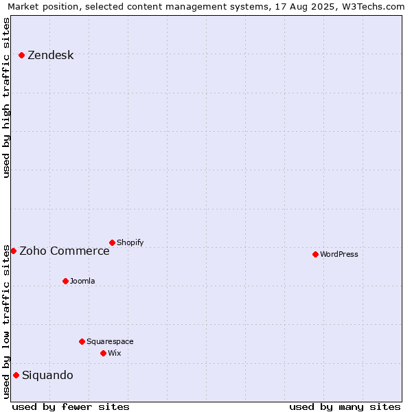 Market position of Zendesk vs. Siquando vs. Zoho Commerce