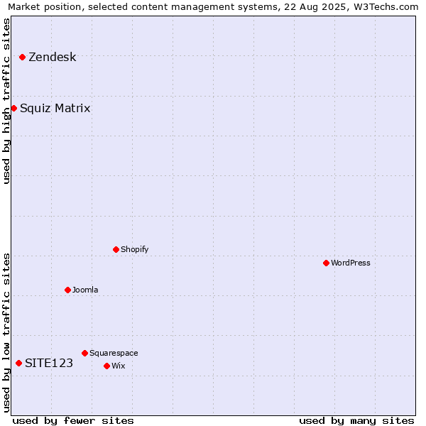 Market position of Zendesk vs. SITE123 vs. Squiz Matrix