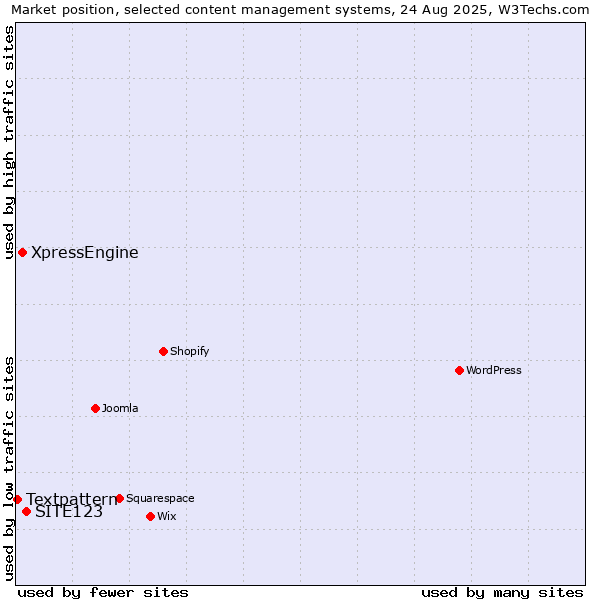 Market position of SITE123 vs. XpressEngine vs. Textpattern
