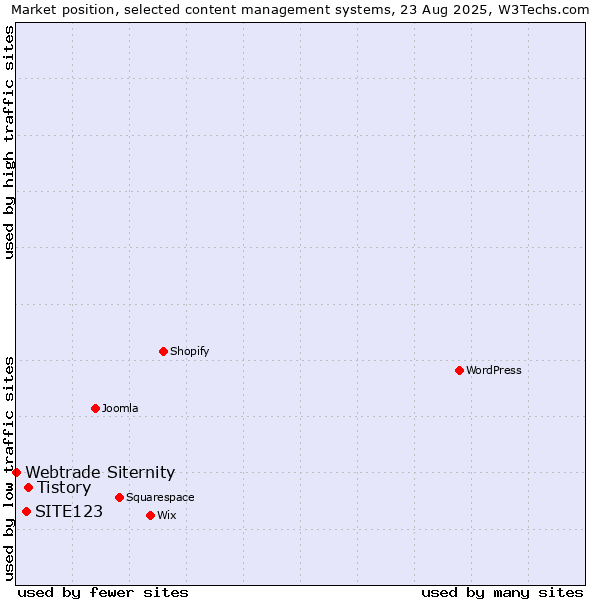 Market position of Tistory vs. SITE123 vs. Webtrade Siternity