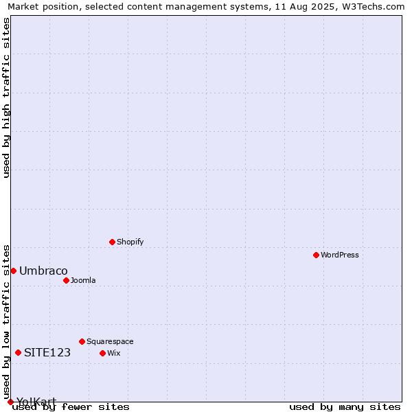 Market position of SITE123 vs. Umbraco vs. Yo!Kart