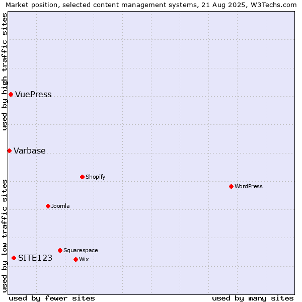Market position of SITE123 vs. VuePress vs. Varbase