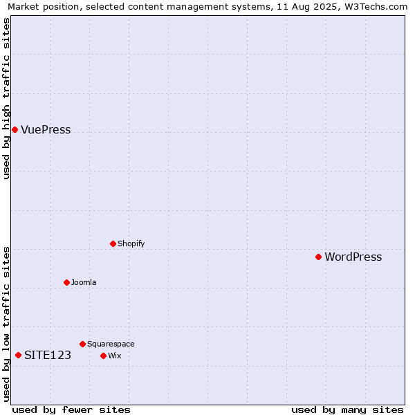 Market position of WordPress vs. SITE123 vs. VuePress