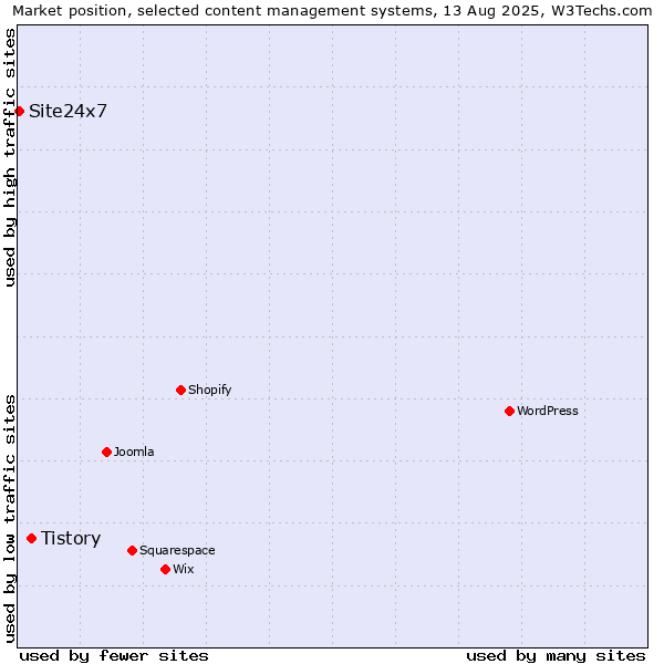 Market position of Tistory vs. Site24x7