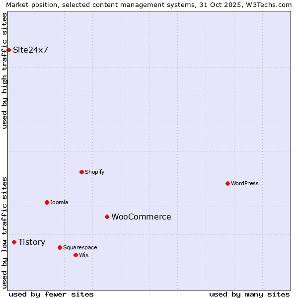 Market position of WooCommerce vs. Tistory vs. Site24x7