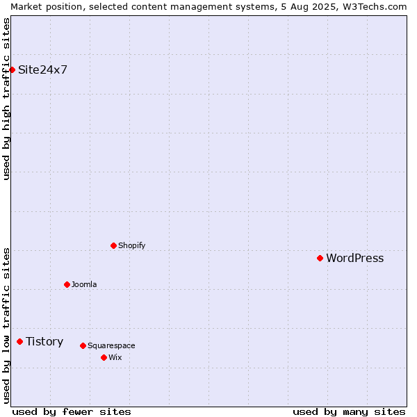 Market position of WordPress vs. Tistory vs. Site24x7