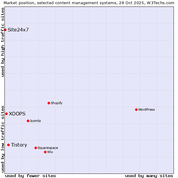 Market position of Tistory vs. XOOPS vs. Site24x7