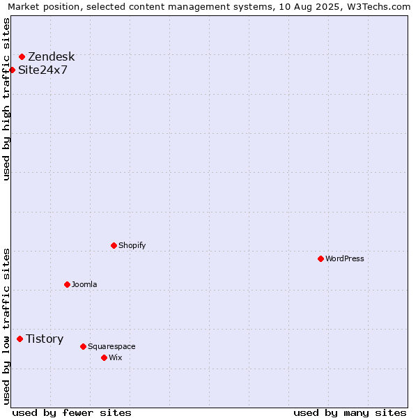 Market position of Zendesk vs. Tistory vs. Site24x7
