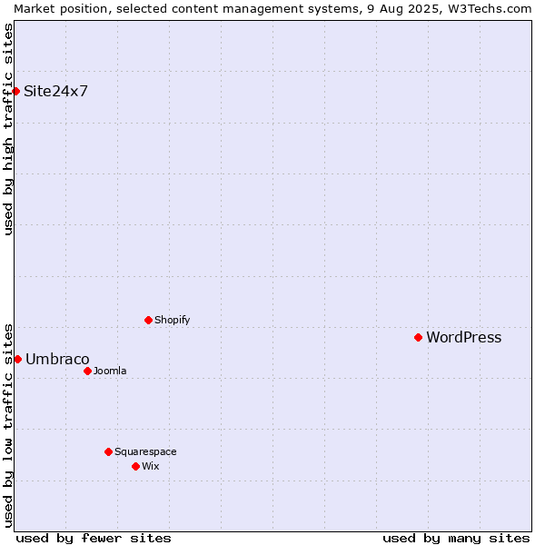 Market position of WordPress vs. Umbraco vs. Site24x7