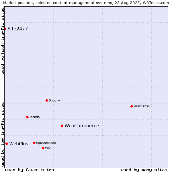 Market position of WooCommerce vs. WebPlus vs. Site24x7