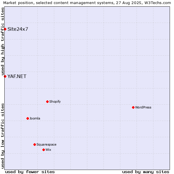 Market position of YAF.NET vs. Site24x7