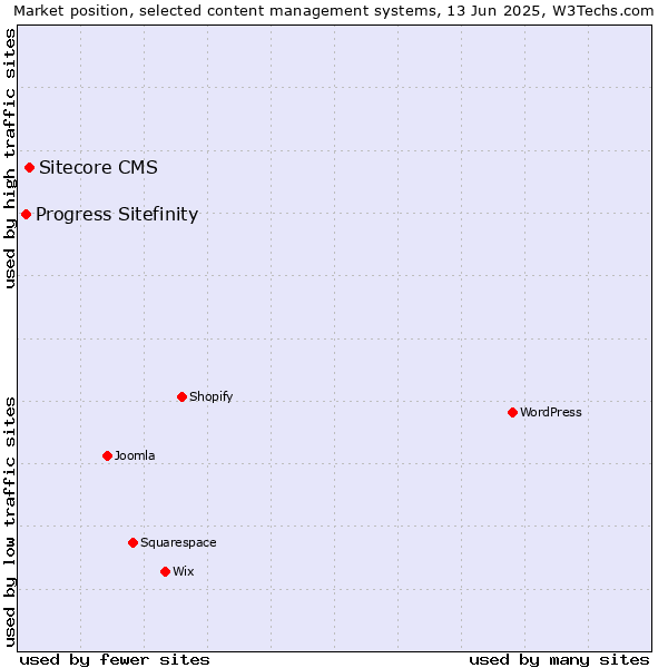 Market position of Sitecore CMS vs. Progress Sitefinity