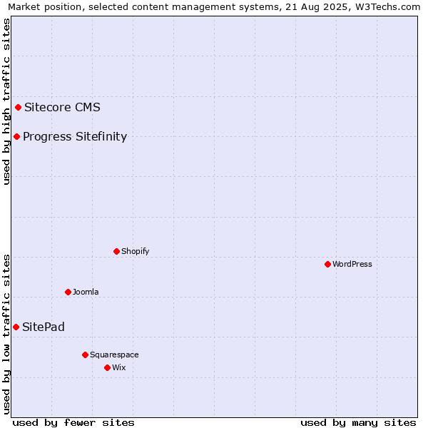 Market position of Sitecore CMS vs. Progress Sitefinity vs. SitePad