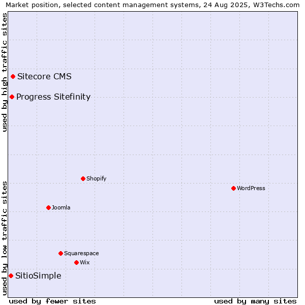 Market position of Sitecore CMS vs. Progress Sitefinity vs. SitioSimple