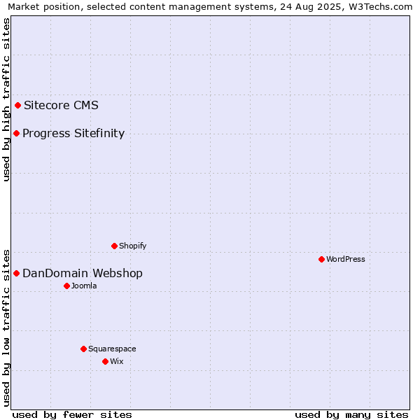 Market position of Sitecore CMS vs. DanDomain Webshop vs. Progress Sitefinity
