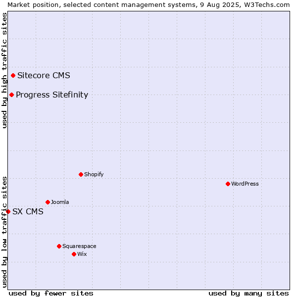 Market position of Sitecore CMS vs. Progress Sitefinity vs. SX CMS