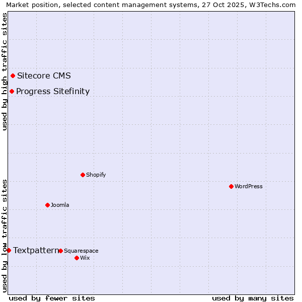 Market position of Sitecore CMS vs. Progress Sitefinity vs. Textpattern
