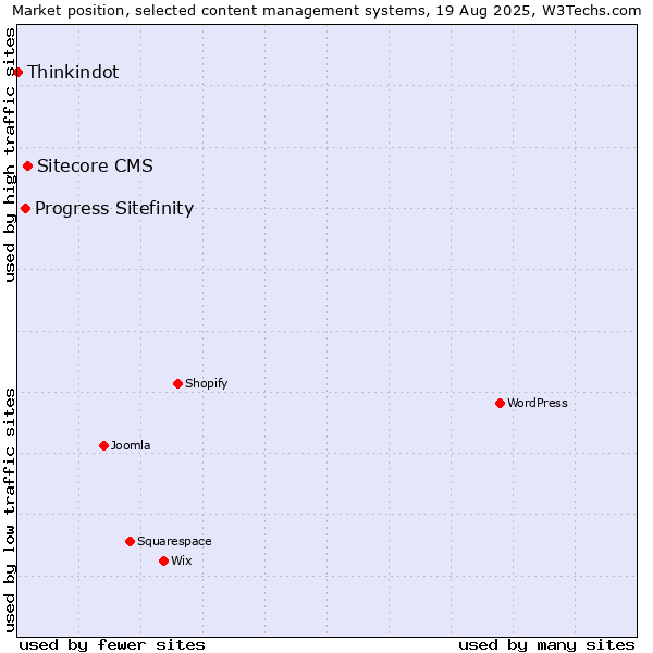 Market position of Sitecore CMS vs. Progress Sitefinity vs. Thinkindot