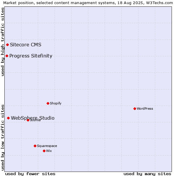 Market position of WebSphere Studio vs. Sitecore CMS vs. Progress Sitefinity