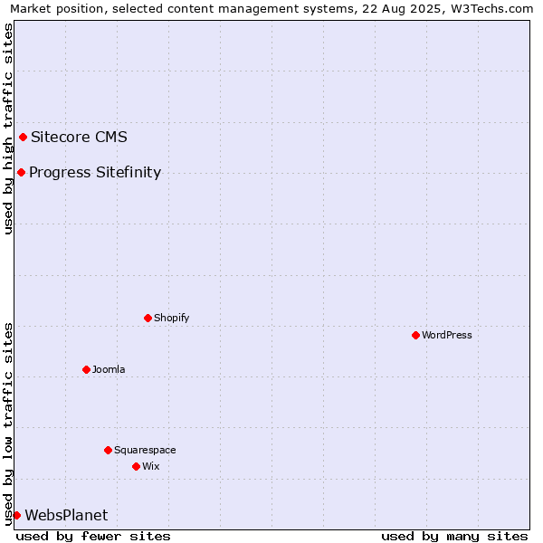 Market position of Sitecore CMS vs. Progress Sitefinity vs. WebsPlanet