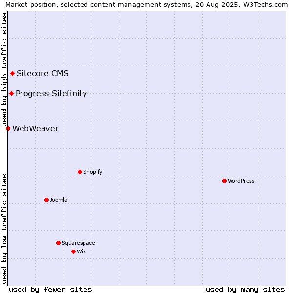 Market position of Sitecore CMS vs. Progress Sitefinity vs. WebWeaver