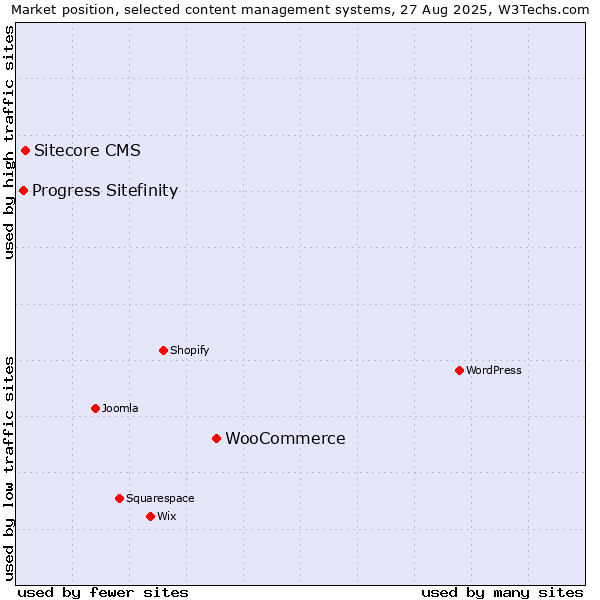 Market position of WooCommerce vs. Sitecore CMS vs. Progress Sitefinity