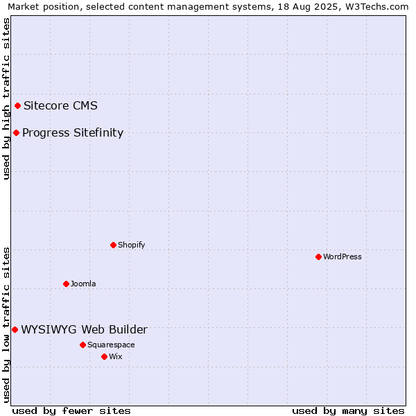 Market position of Sitecore CMS vs. Progress Sitefinity vs. WYSIWYG Web Builder